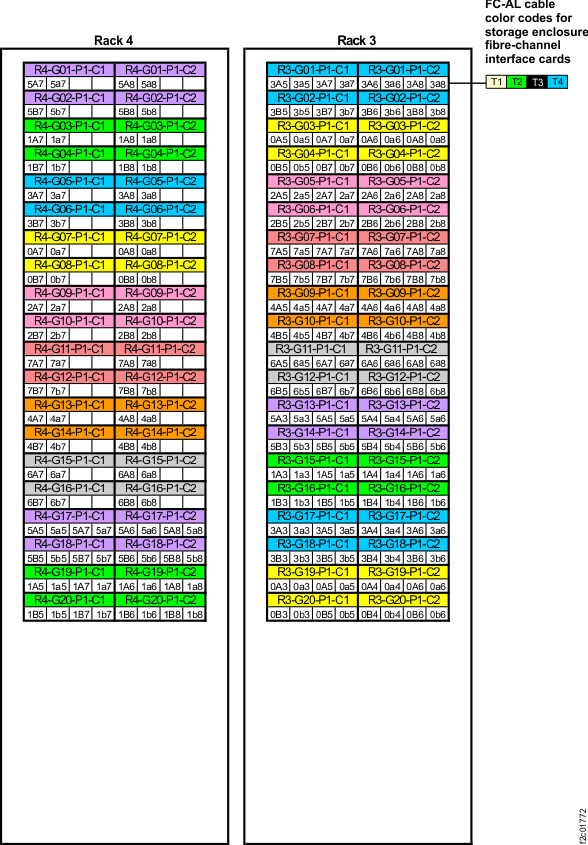 Point-to-point cabling diagram for the FC-AL cables (Models 961, 96E, rear view, racks 3-4)