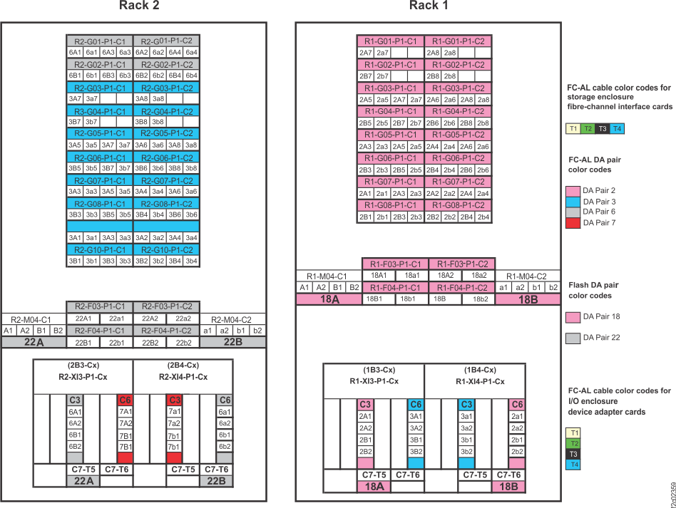 Point-to-point cabling diagram for storage enclosure FC-AL and Flash PCIe / SAS cables (Models 984, 84E, rear view, racks 1, 2)