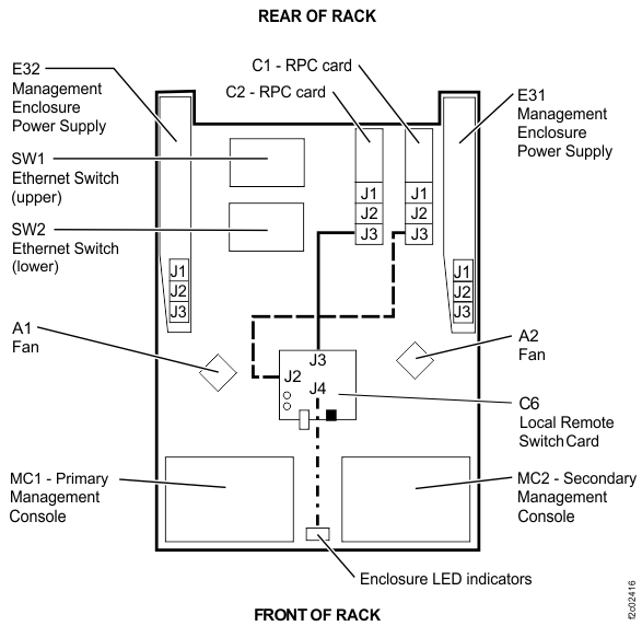 Local remote switch card to RPC cards and Operator panel LEDs cable